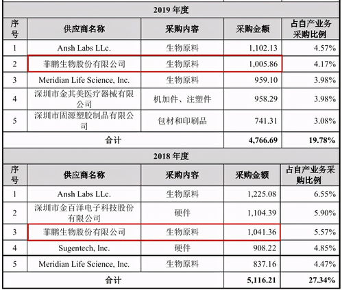 菲鵬生物增資疑云與客戶(hù)數(shù)據(jù)矛盾，國(guó)內(nèi)貿(mào)易代理模式下的風(fēng)險(xiǎn)與爭(zhēng)議